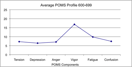 Average POMS 600 to 699