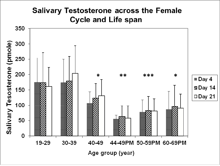 womentestosterone