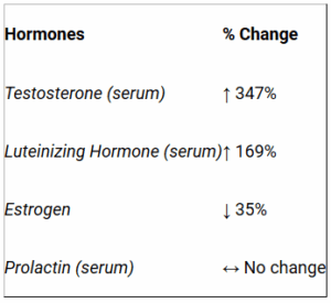 AggressiveStrength-testosterone-booster-chart