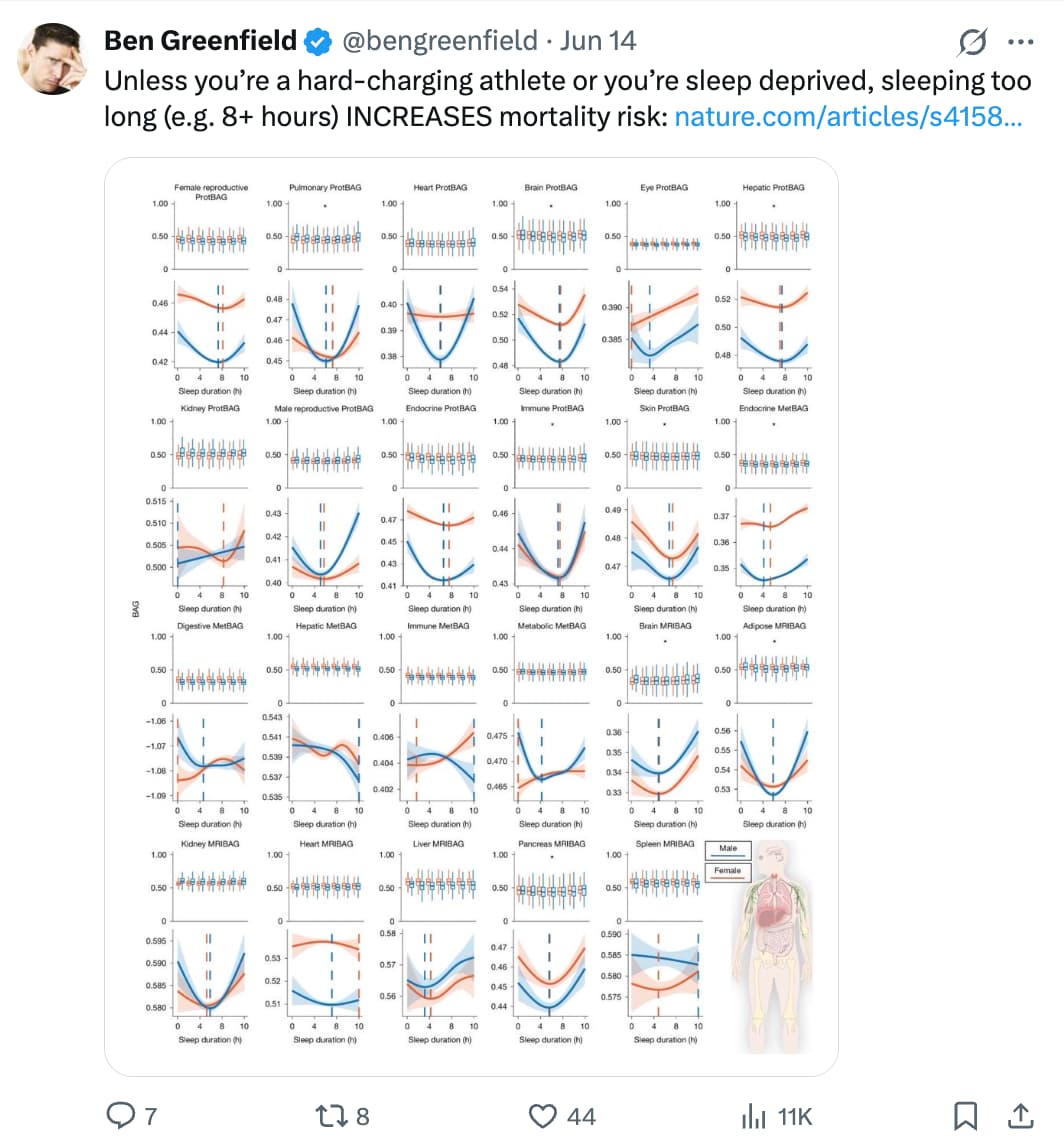Screenshot of a tweet from @bengreenfield dated June 14, claiming that sleeping 8 or more hours increases mortality risk for non-athletes, with a link to a Nature article and a large grid of scientific charts showing the relationship between sleep duration and biological age measures across multiple organ systems for male and female subjects.