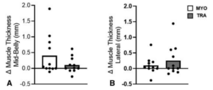 study on muscle growth