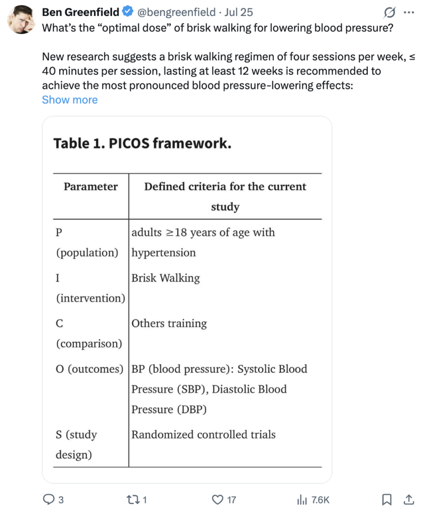 Tweet from verified account Ben Greenfield (@bengreenfield) dated Jul 25, asking "What's the 'optimal dose' of brisk walking for lowering blood pressure?" Text explains new research recommends four brisk walking sessions per week, each 40 minutes or less, over at least 12 weeks, for the most pronounced blood pressure benefits. Below is a table titled "Table 1. PICOS framework" with two columns, Parameter and Defined criteria for the current study, listing: P (population) – adults 18 and older with hypertension; I (intervention) – Brisk Walking; C (comparison) – Other training; O (outcomes) – blood pressure, including systolic and diastolic; S (study design) – randomized controlled trials.