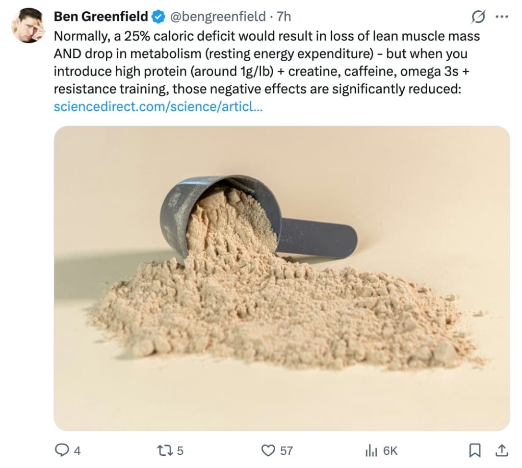 Twitter post by Ben Greenfield (@bengreenfield) explaining that high protein intake (~1g/lb), creatine, caffeine, omega-3s, and resistance training can offset the muscle loss and metabolic slowdown normally caused by a 25% caloric deficit, with a linked ScienceDirect study. Below the text is a photo of a scoop pouring out a pile of light tan protein powder on a beige background.