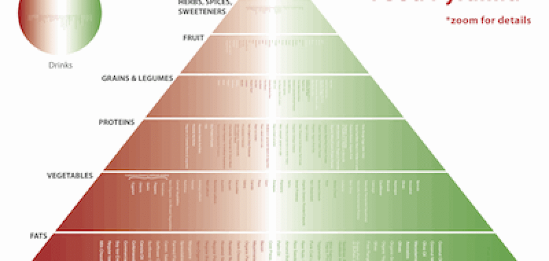 Superhuman_Food_Pyramid_by_Ben_Greenfield